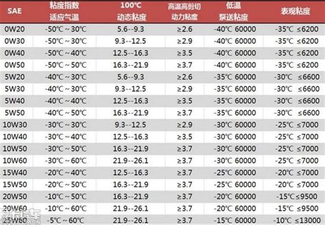 种类繁多的汽车机油，你挑对了吗？