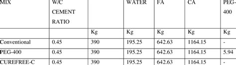 Mix design proportions of various mixes for M25 grade of concrete ...