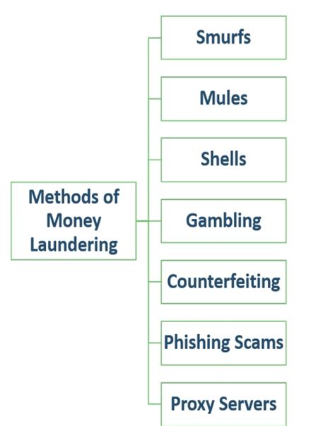 Reality of Money Laundering: Methods, Prevention and Notable Cases in India