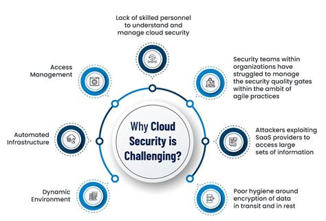 Cloud Security