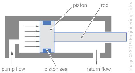 How A Hydraulic Actuator Works