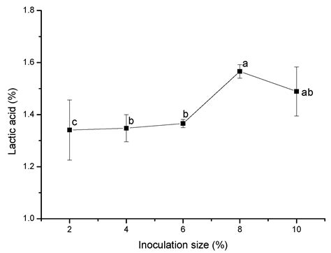 Fermentation | Free Full-Text | Screening and Identification of the ...