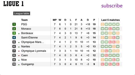 Fitfab: French Ligue 1 Table Standings Today