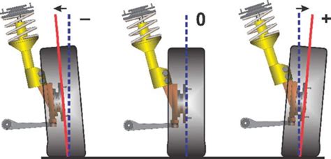 Pengertian Dan Fungsi Camber, Caster, Toe Dan King-Pin - Teknik Otomotif