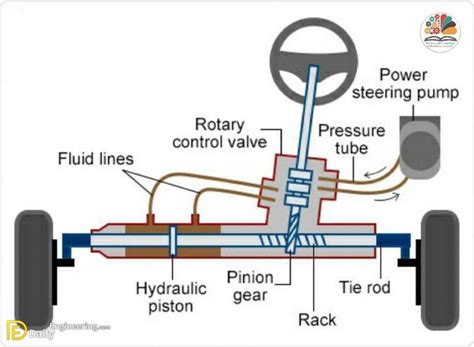 How Power Steering System Works? - Daily Engineering