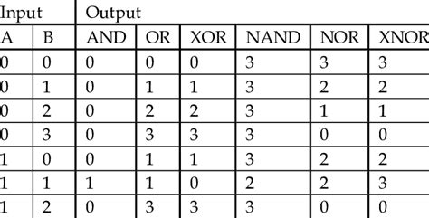 Basic Quaternary Multi-Input Operators Truth Table | Download Table