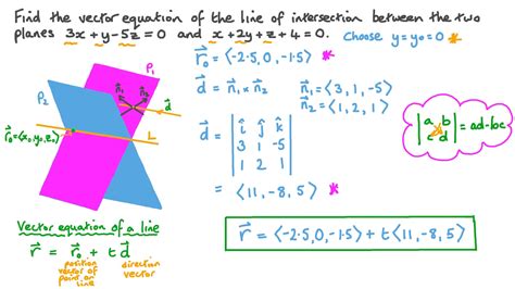 Question Video: Finding the Vector Equation of the Line of Intersection ...