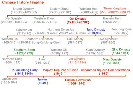 Asian History Timeline