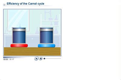 Physics - Upper Secondary - YDP - Animation - Efficiency of the Carnot ...