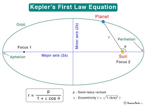 Kepler’s First Law: Statement, Model, and Equation