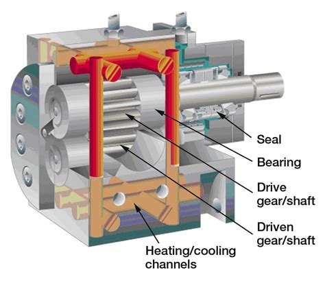 Gear Pump: Gear Pump Applications