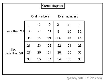 What is carroll diagram - Definition and Meaning - Math Dictionary