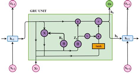 The Architecture of basic Gated Recurrent Unit (GRU). | Download ...