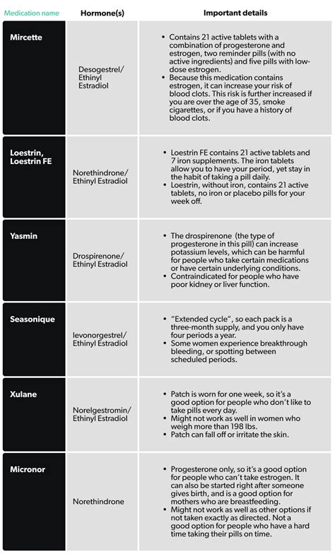 Mylan Birth Control: Uses, Side Effects, and Interactions | Ro