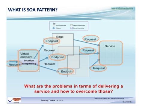 SOA DESIGN PATTERNS A COMPREHENSIVE COURSE