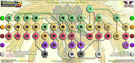 Digimon World 3 Patamon Digivolution Chart by AlinElRene on DeviantArt