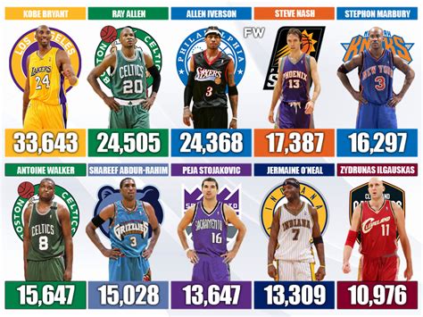 1996 NBA Draft Class: 10 Players Who Scored The Most Career Points ...