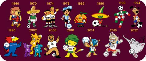 World Cup Mascot - info about all World Cup mascots - Sportmonks