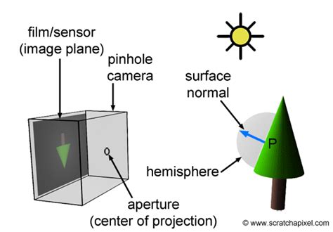 The Pinhole Camera Model