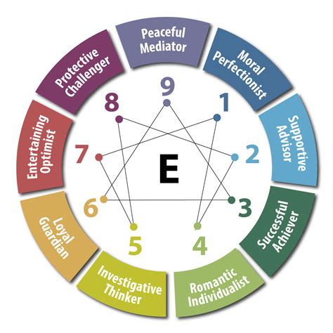 A Brief Overview of The Enneagram - Thrive Global