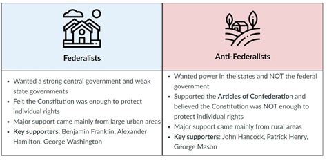 Federalist Vs Anti Federalist