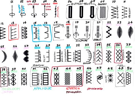 Types Of Sewing Machine Stitches And Their Uses - Design Talk