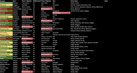 Diablo 4 Nightmare Dungeon Cheatsheet - Icy Veins