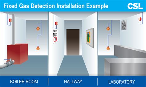 Fixed Gas Detectors - A simple guide to industrial gas detection systems