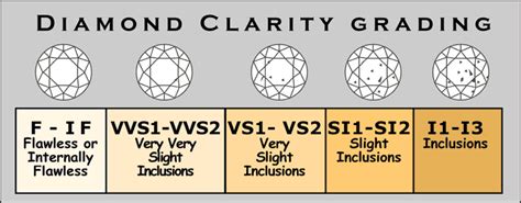 The 4 Cs of Diamonds; Diamond Clarity