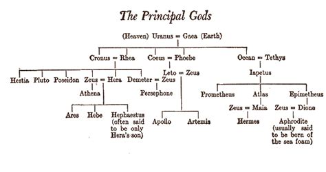 Poseidon(God of Sea): Poseidon's Family Tree