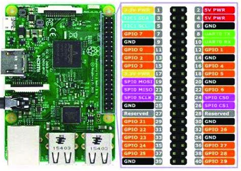 sneh hospodárstvo Narkoman raspberrypi 3b vosk technické vybavenie trápny