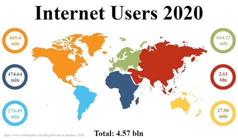 World Intenet Statistics in 2020