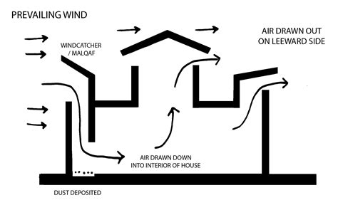 Pin by Drooee on Architecture | Passive cooling, Passive design ...