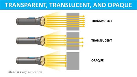 Transparent Translucent And Opaque Objects