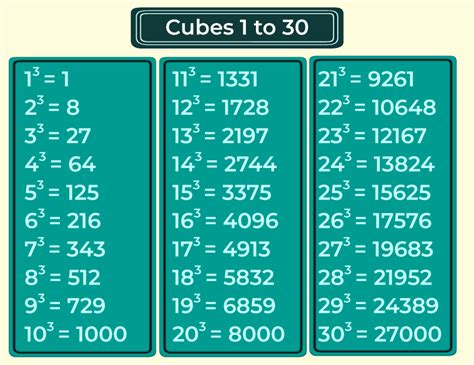 Squares and Cubes: List of Squares and Cubes 1 to 100