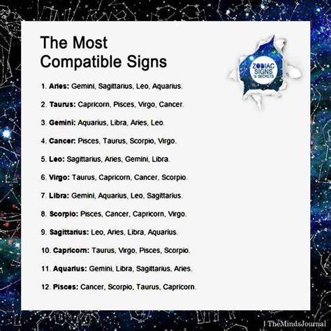 The Most Compatible Signs | Zodiac signs compatibility chart, Most ...