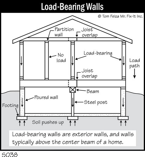 S038 - Load-Bearing Walls - Covered Bridge Professional Home Inspections