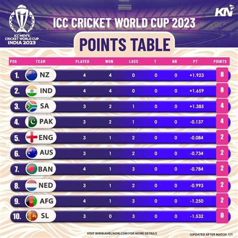 Icc Cricket World Cup 2024 Points Table - Dee Libbey