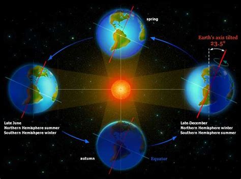 Earth’s orbital dynamics | FrontierScientists | Earth orbit, Earth ...