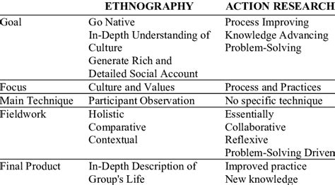 Ethnography vs. Action Research | Download Table