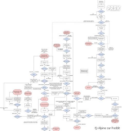 Bandersnatch (Black Mirror) : un internaute dévoile tous les arcs ...