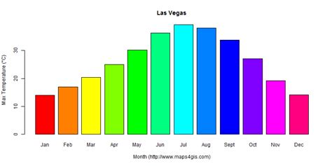 Las Vegas Nevada United States of America climate and weather figure ...