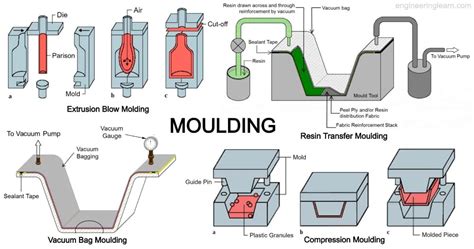 16 Types of Moulding [Explained with Complete Details] - Engineering Learn