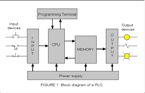 [DIAGRAM] Siemens Plc Functional Block Diagram - MYDIAGRAM.ONLINE