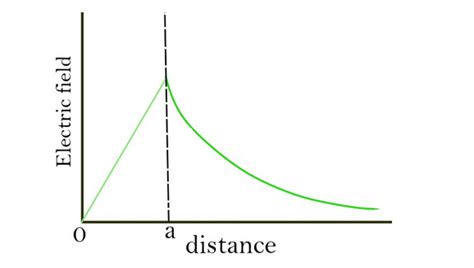 Electric Field Vs Distance Graph For A Point Charge 39+ Pages Solution ...