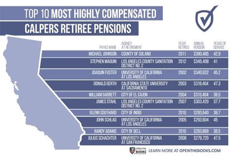 Calpers retirement chart - BalenWateen