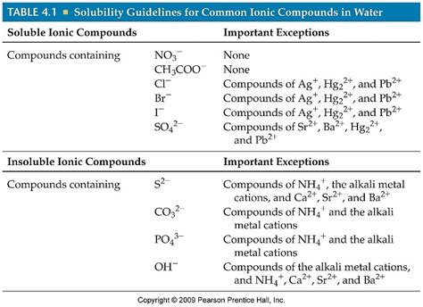 CHEM 1315 Lab 10: Conservation of Mass