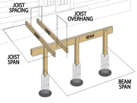 Ontario Building Code Deck Span Tables - Infoupdate.org