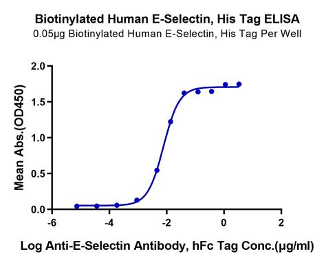 Biotinylated Human E-Selectin/CD62E Protein Recombinant | Reprokine