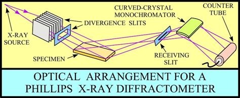 USGS OFR01-041: X-Ray Diffraction Primer